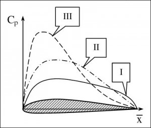 О стреловидности крыла... О стреловидности крыла...