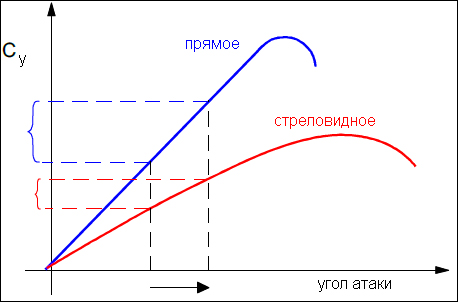 О стреловидности крыла... О стреловидности крыла...