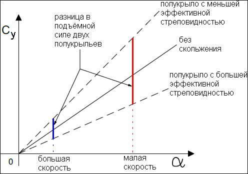 О стреловидности крыла... О стреловидности крыла...