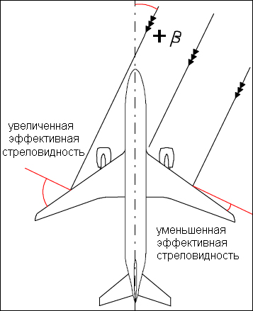 О стреловидности крыла... О стреловидности крыла...