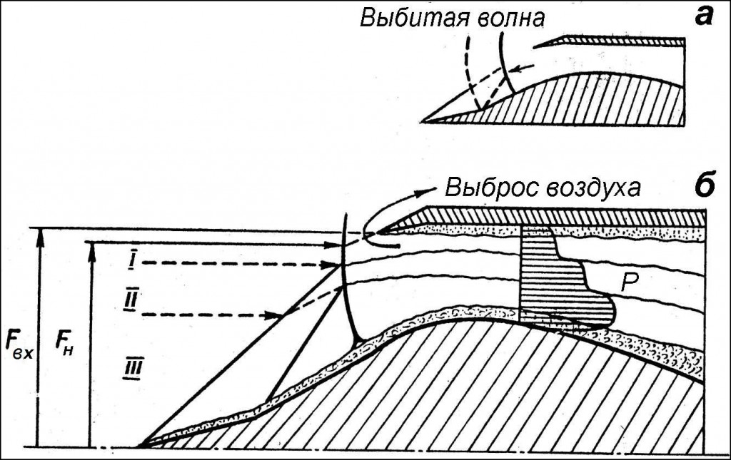 О входных устройствах ГТД... О входных устройствах ГТД...
