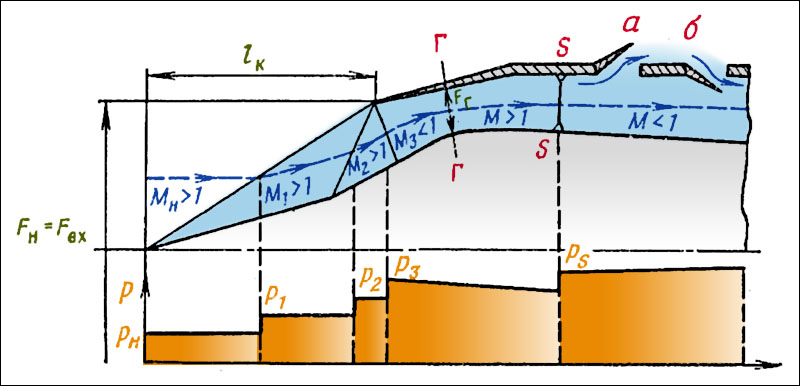 О входных устройствах ГТД... О входных устройствах ГТД...