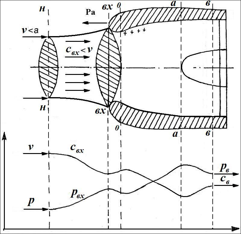 О входных устройствах ГТД... О входных устройствах ГТД...