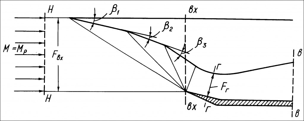 О входных устройствах ГТД... О входных устройствах ГТД...