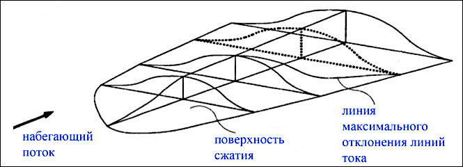 О входных устройствах ГТД... О входных устройствах ГТД...