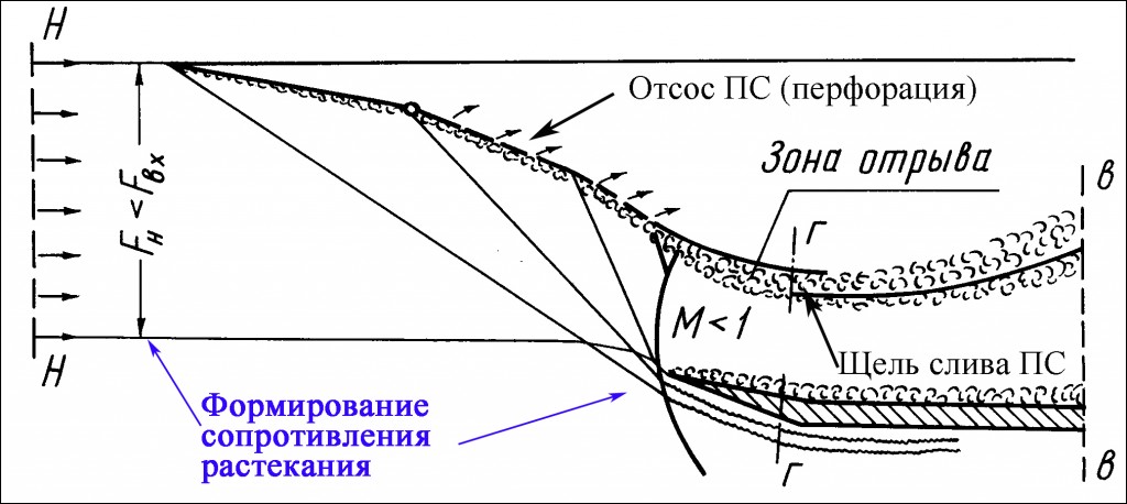 О входных устройствах ГТД... О входных устройствах ГТД...