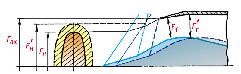 О входных устройствах ГТД... О входных устройствах ГТД...