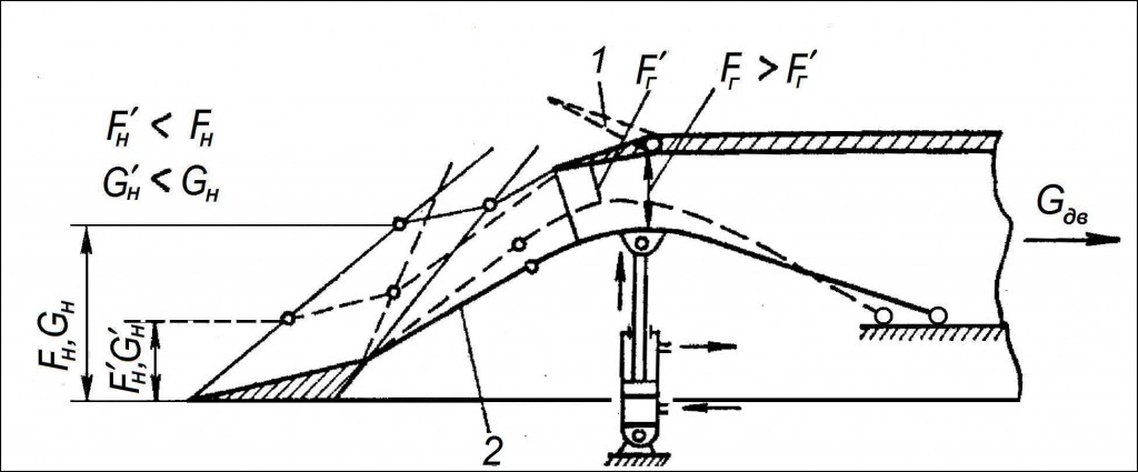 О входных устройствах ГТД... О входных устройствах ГТД...