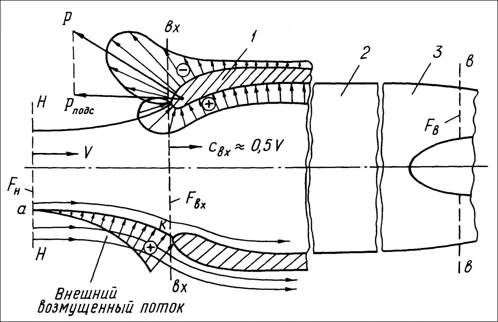 О входных устройствах ГТД... О входных устройствах ГТД...